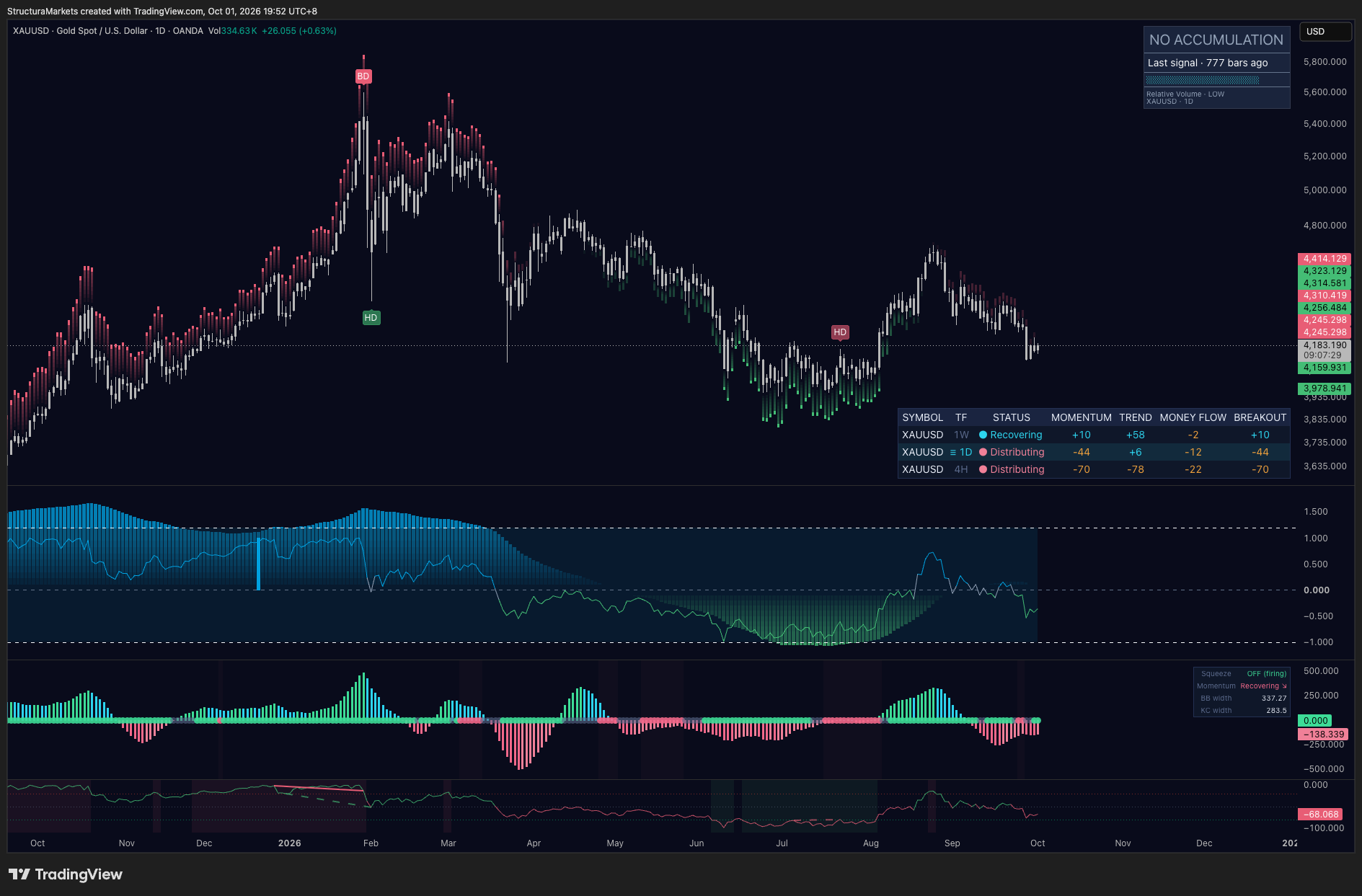 Gold daily chart with Structura layers - momentum, accumulation and gap layers shown together