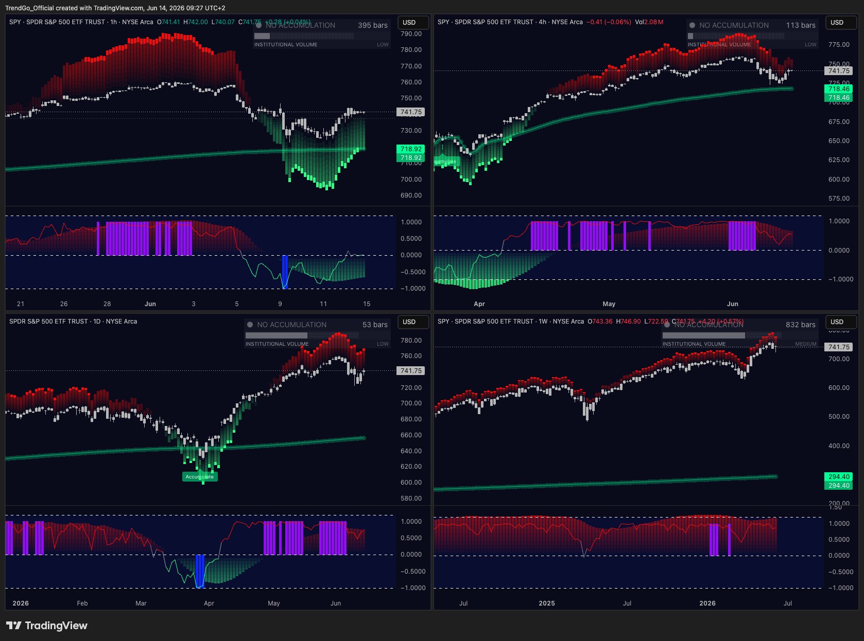Lower-timeframe entries: higher-timeframe bias with lower-timeframe entry timing